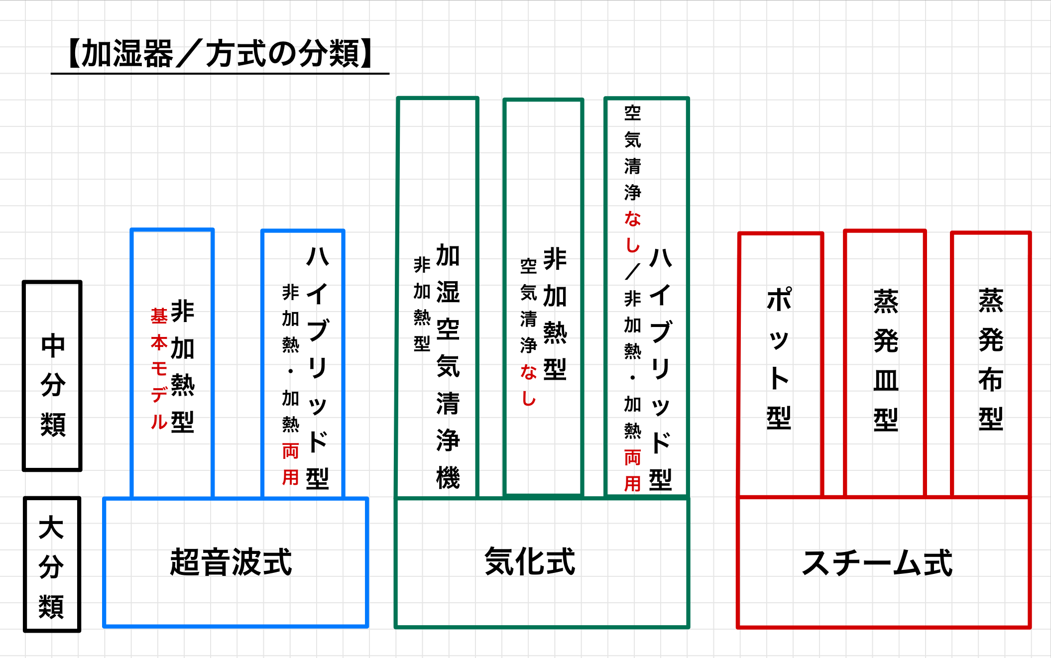 alt="加湿器の方式の分類を示した図"
