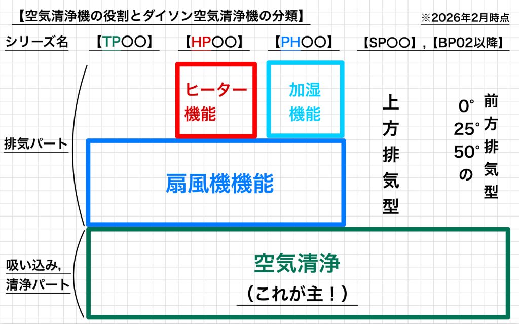 alt="空気施錠機の役割とダイソン空気清浄機の分類の写真"