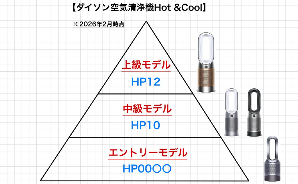 alt="ダイソン加湿空気清浄機Hot &Coolのグレードを解説した写真"