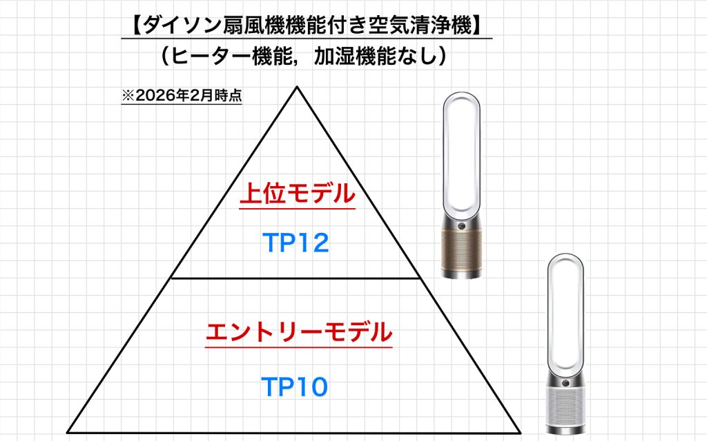 alt="ダイソン空気清浄機TPシリーズのグレードを示した写真"
