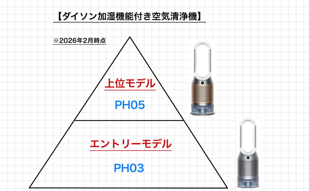 alt="ダイソン加湿空気清浄機のグレードを解説した写真"