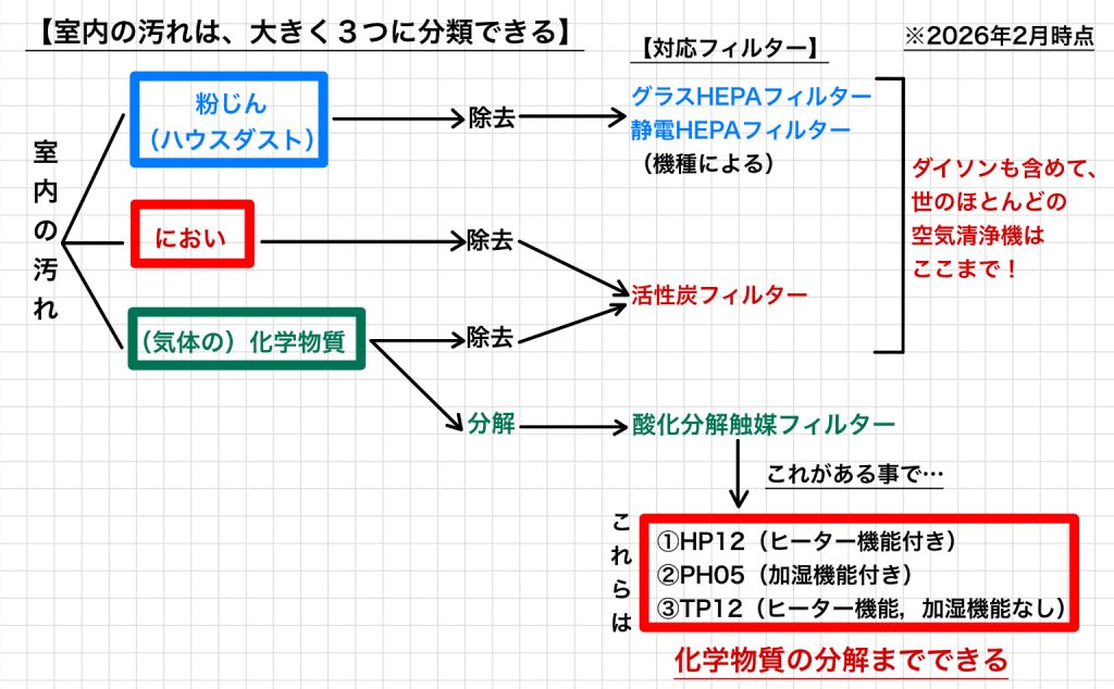 alt="室内の3つの汚れと対応するダイソンフィルター"