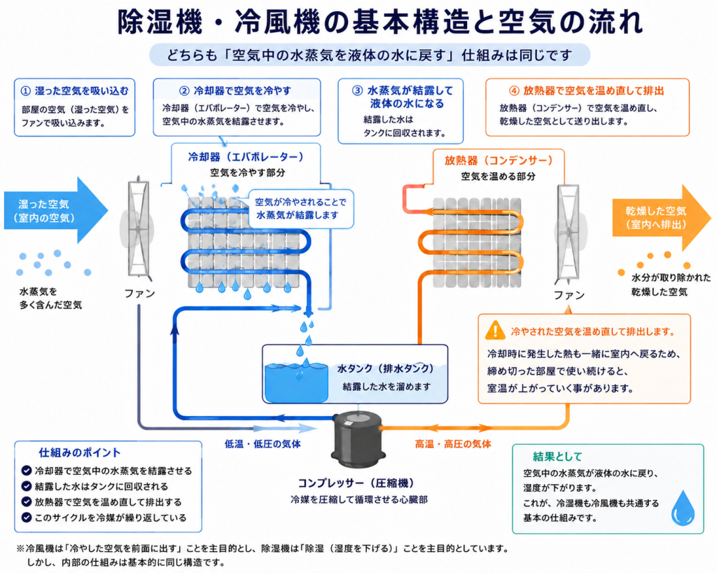 alt="除湿機・冷風機の基本構造と空気の流れを解説した画像"